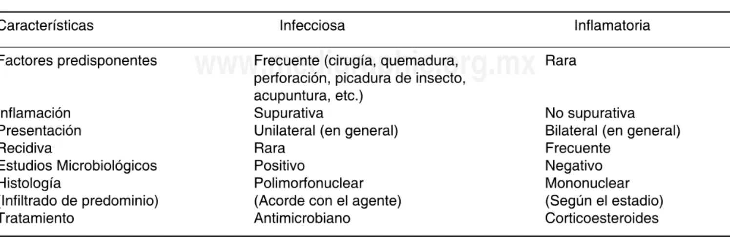 CUadRo II. CoNdRItIS aURICUlaR.
