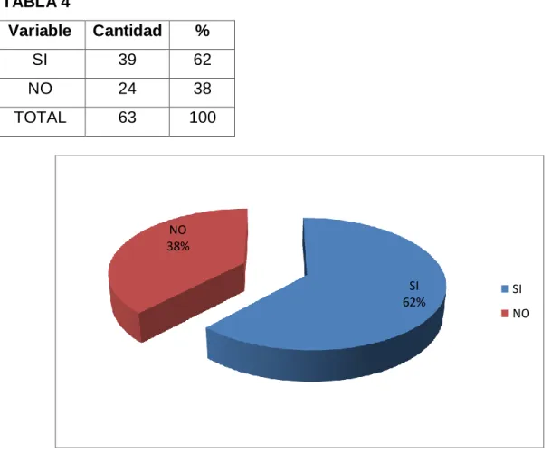 TABLA 4  Variable  Cantidad  %  SI  39  62  NO  24  38  TOTAL  63  100  ANÁLISIS E INTERPRETACIÓN 