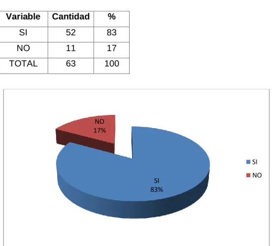 TABLA 6  Variable  Cantidad  %  SI  52  83  NO  11  17  TOTAL  63  100  ANÁLISIS E INTERPRETACIÓN 