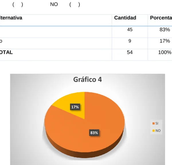 Gráfico 4