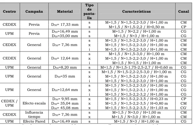 Tabla 1  Campaña de ensayos UPM-CEDEX 