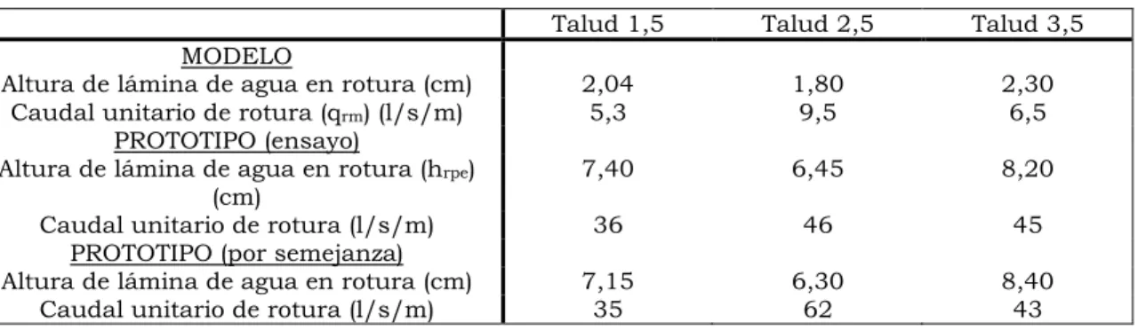 Tabla 2  Resultados obtenidos del análisis del efecto escala 
