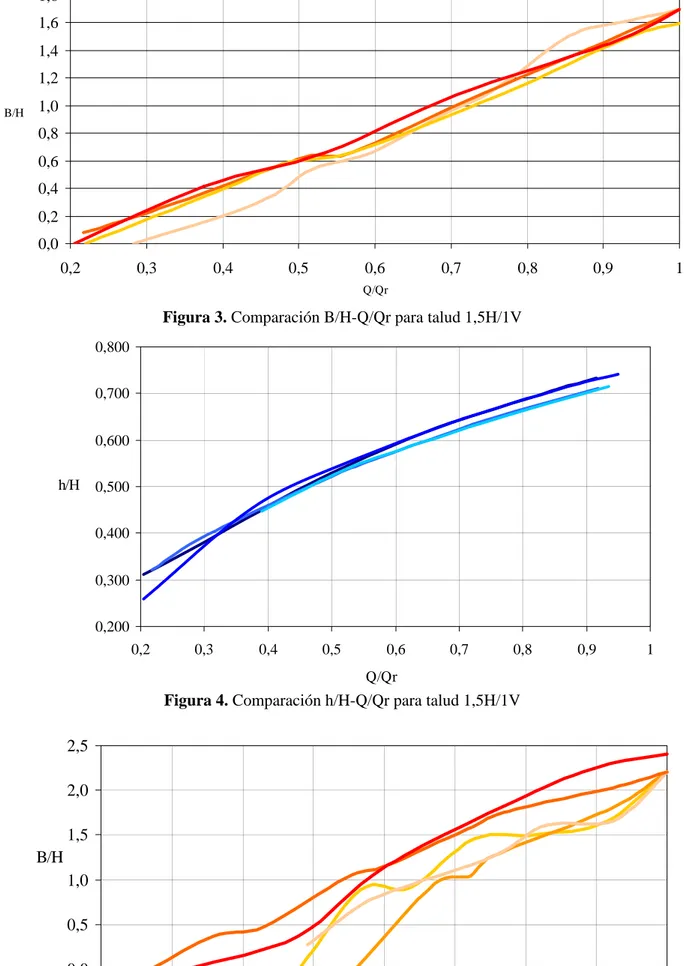 Figura 4. Comparación h/H-Q/Qr para talud 1,5H/1V 