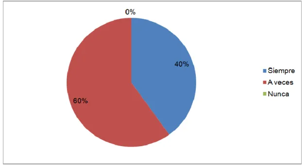 Gráfico 2. Charlas educativas  