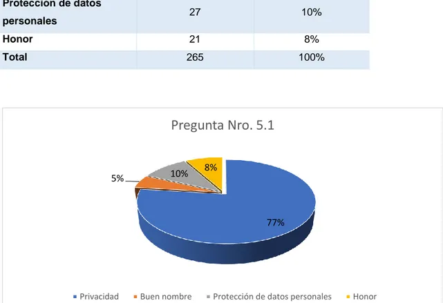 Figura 5.1 Gráfica porcentual pregunta 5.1 