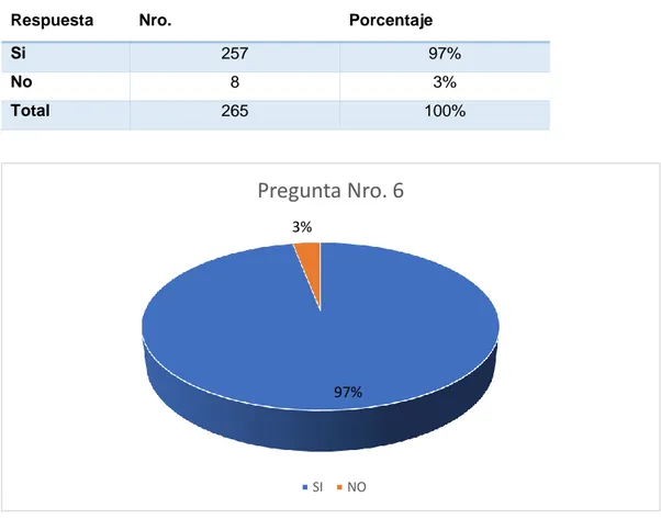 Tabla 6. Cuadro tabulación de respuesta Nro. 6 