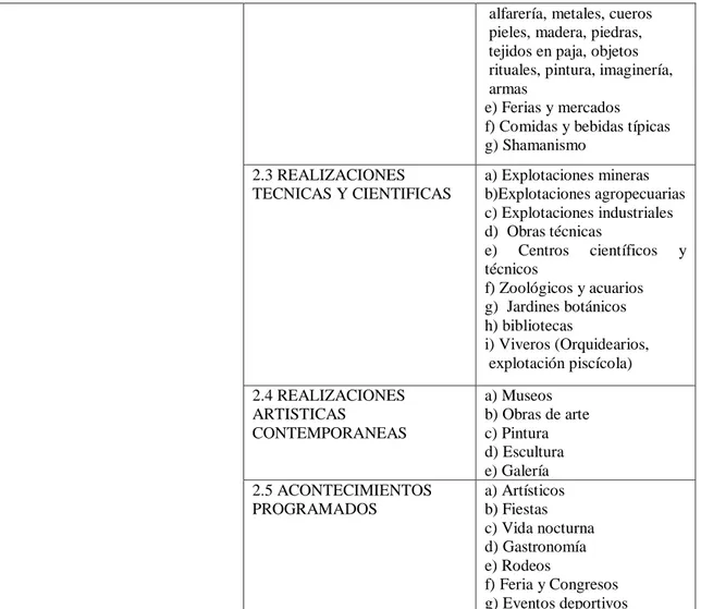 Tabla  2  Metodología  del  inventario  turístico  del  centro  interamericano  capacitación  turística de la organización de estados americanos (CICATUR-OEA) 