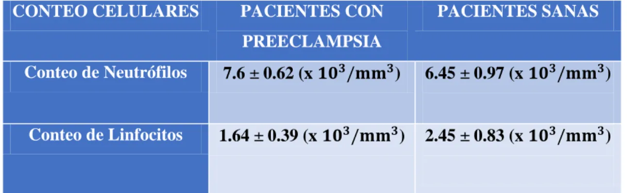 Tabla 3. Conteo de células hematológicas en Pacientes sanas y con preeclampsia 