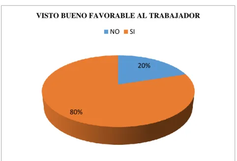 Gráfico  2 Referente a la pregunta Nº 2 