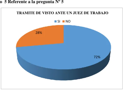 Gráfico  5 Referente a la pregunta Nº 5 