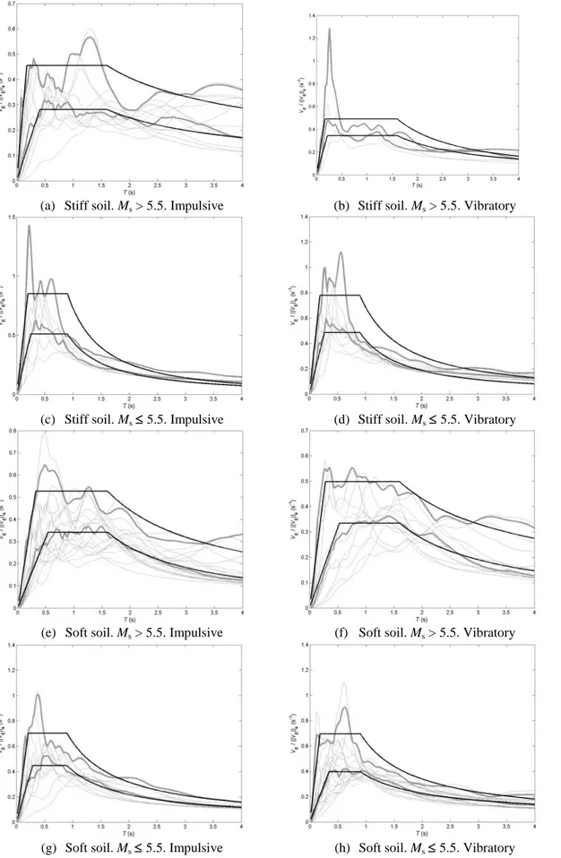 Figure 2. Proposed normalized V E  /  ǁV E ǁ 4  design spectra 