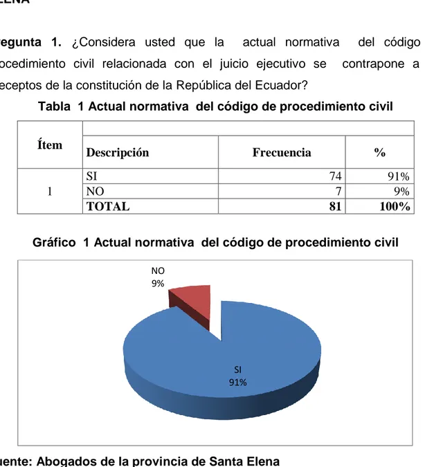 Tabla  1 Actual normativa  del código de procedimiento civil 