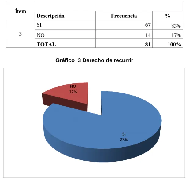 Gráfico  3 Derecho de recurrir 