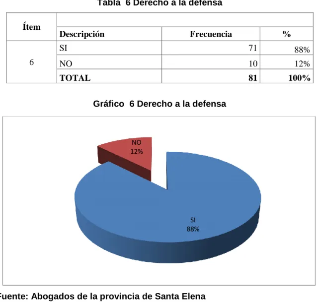 Tabla  6 Derecho a la defensa 