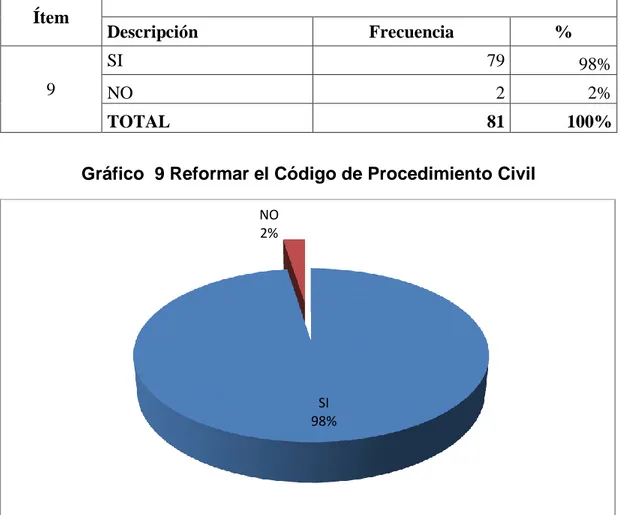 Tabla  9 Reformar el Código de Procedimiento Civil 