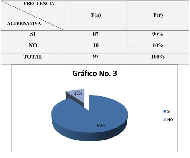 Gráfico No. 3 