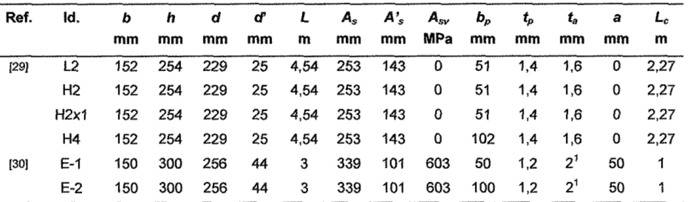 Tabla 2 Geometría de las vigas 