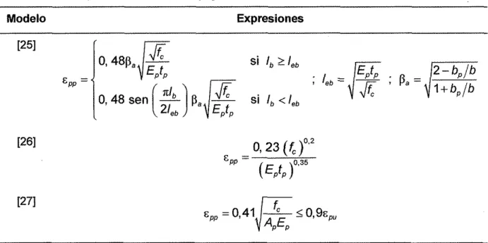 Tabla 5 Modelos para el análisis del despegue 