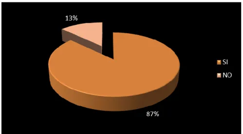 Gráfico N° 2 