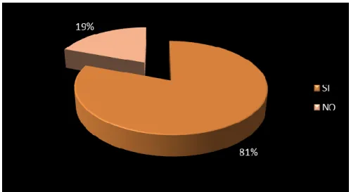 Gráfico N° 3 