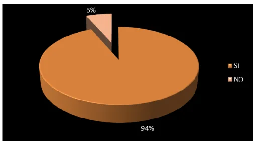 Gráfico N° 7 