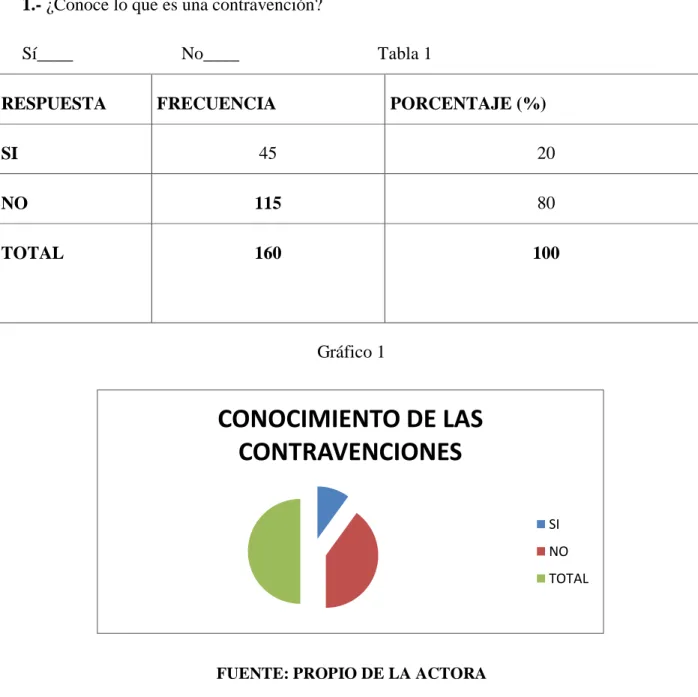 Gráfico 1 