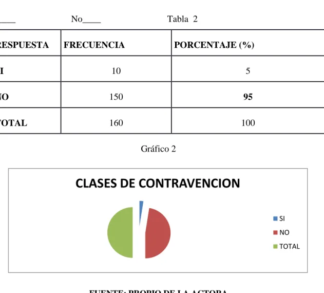 Gráfico 2 