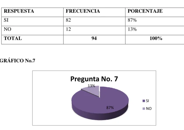 GRÁFICO No.7 