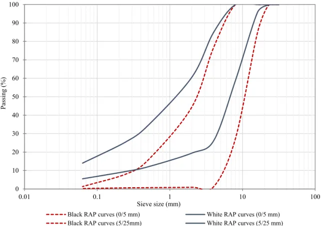 Figure 2. White and black grading curves for both RAP fractions.  5.2. Bituminous Emulsion Characterization 