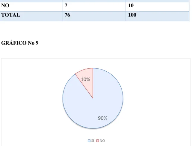 TABLA No 9.   ALTERNATIVA  TABULA  %  SI  69  90  NO  7  10  TOTAL  76  100  GRÁFICO No 9 