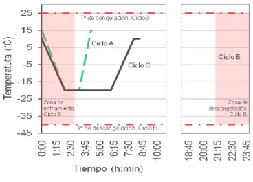 Figura 3: Los tres ciclos más representativos . 