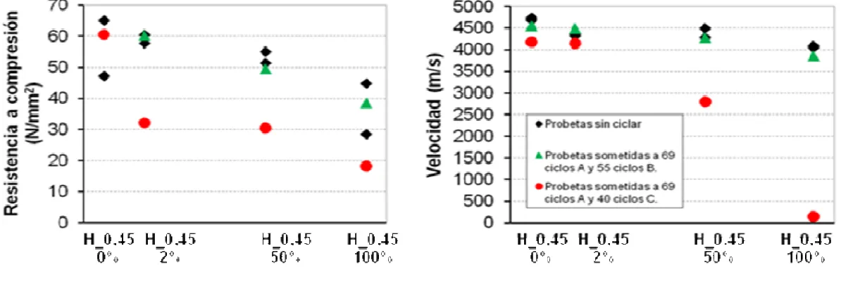 Figura 5: Valores de velocidad de US y resistencia a compresión. 