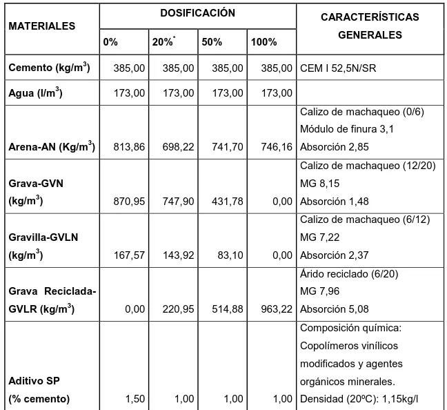 Tabla 2: Materiales componentes de los hormigones fabricados. MATERIALES  DOSIFICACIÓN  CARACTERÍSTICAS  GENERALES  0%  20% *  50%  100%  Cemento (kg/m 3 )  385,00  385,00  385,00  385,00  CEM I 52,5N/SR  Agua (l/m 3 )  173,00  173,00  173,00  173,00    Ar