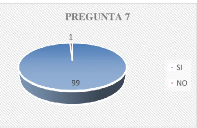 GRÁFICO Nro. 7 