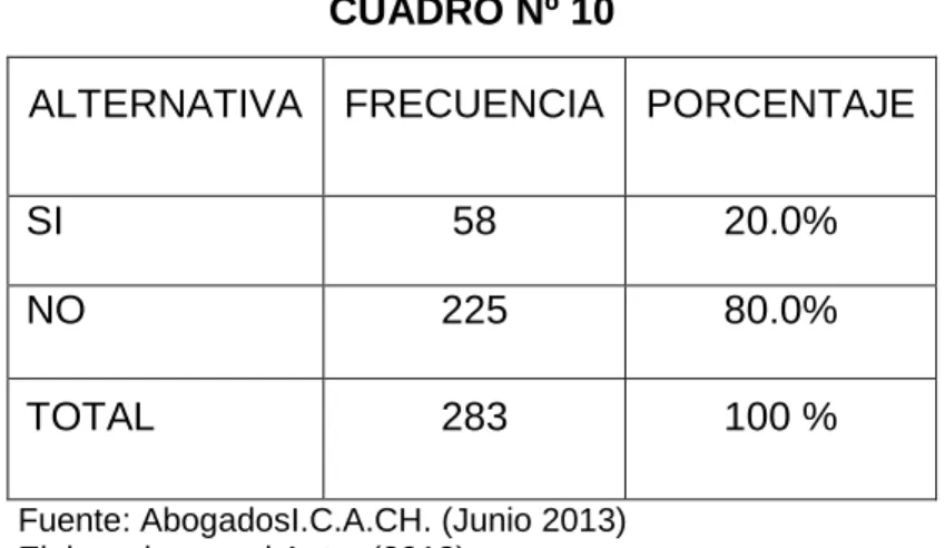 GRÁFICO N°9 
