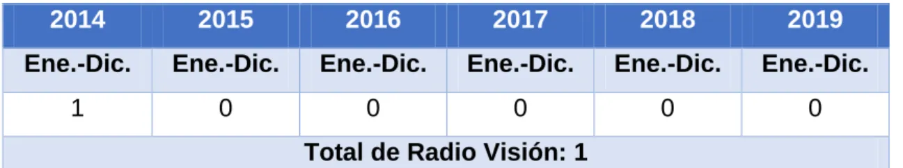 Tabla 1 Denuncias por parte de la (SUPERCOM) a los medios de comunicación. 