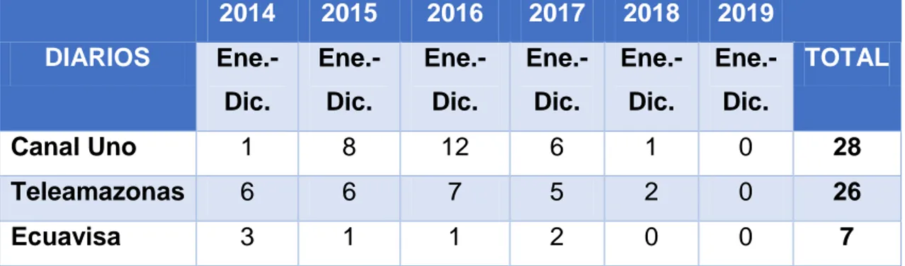 Tabla 4 Las denuncias a tres programas de televisión más sancionados desde  el 2014 al 2019 como lo son Canal uno, Teleamazonas y Ecuavisa