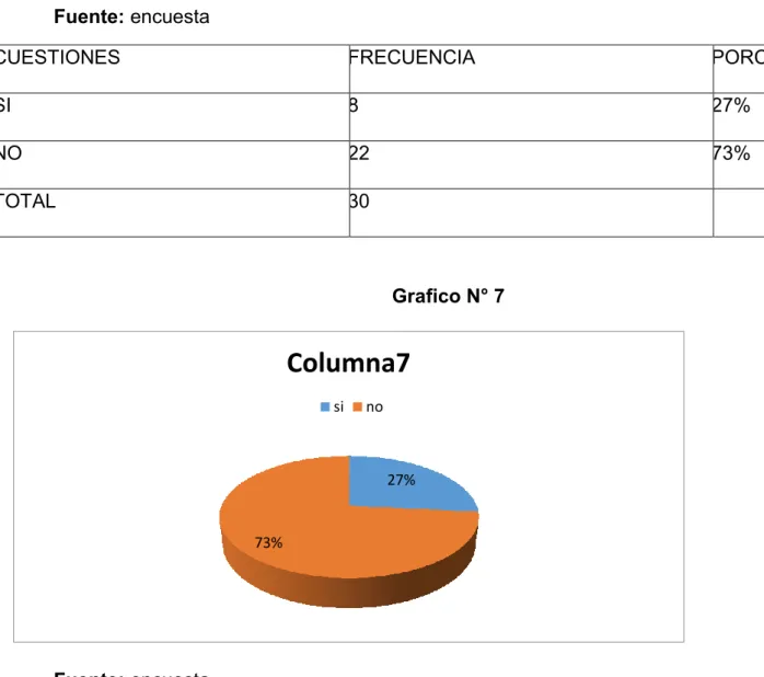 Cuadro N°7  Fuente: encuesta  