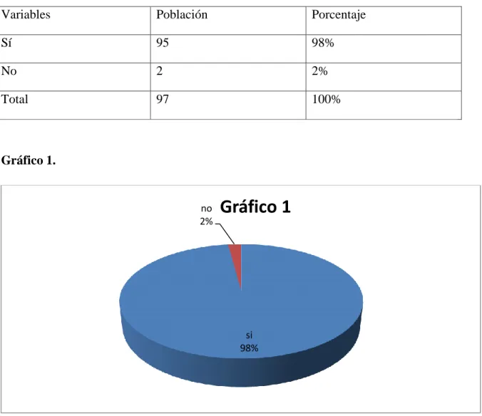 Gráfico 1. 