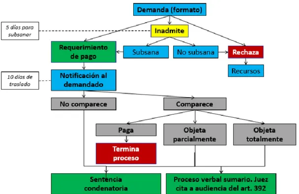 Figura 1. Estructura del Proceso monitorio 