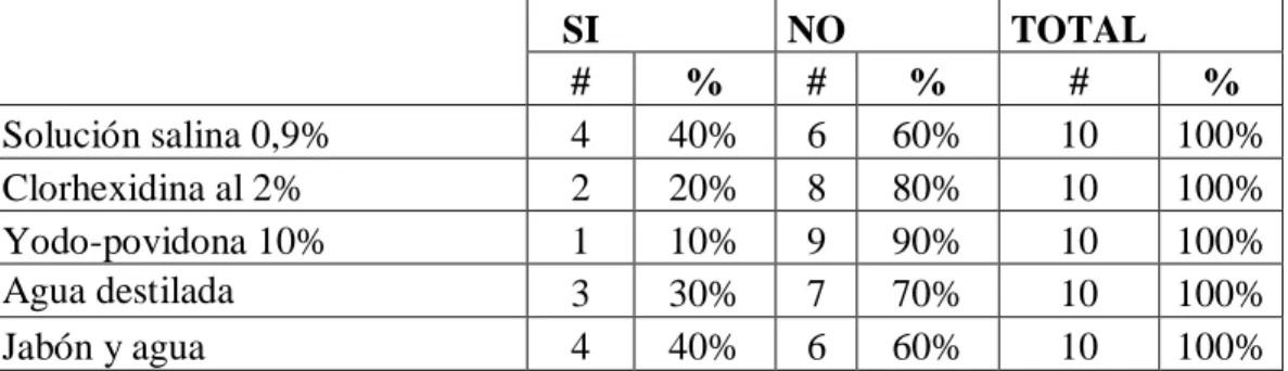 Tabla 5.- Solución que utiliza para la limpieza del área de gastrostomía por el Personal 