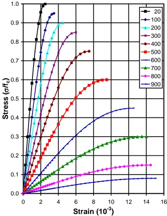 Fig. 2: Concrete uniaxial compressive behaviour  Table 1: Mechanical properties at 20ºC 