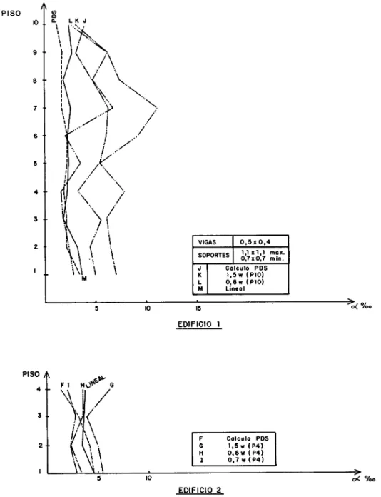 Fig.  12.  Variación  de la  cuantía en  soportes al  variar  las  dimensiones de las vigas