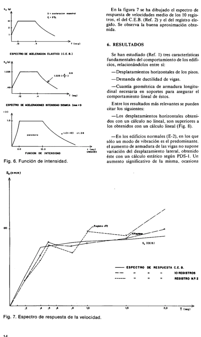 Fig.  6.  Función  de  intensidad. 