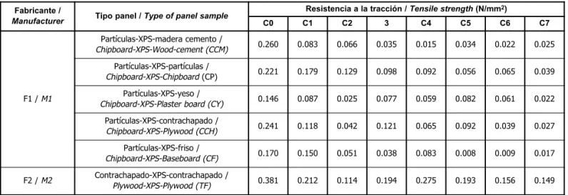 Table 9 shows the tensile strengths recorded after subjecting the samples to the testing described by standard UNE-EN 321.
