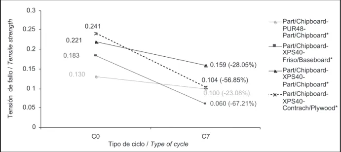 Figure 3 shows the change in tensile strength of each type of sandwich sample over no ageing (C0) and seven days of climatic testing (C7), as well as the percentage reduction in tensile strength suffered.