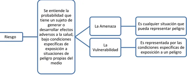 Figura 5. Estructura para la clasificación de los desechos hospitalarios - (RODRÍGUEZ, 2012) 