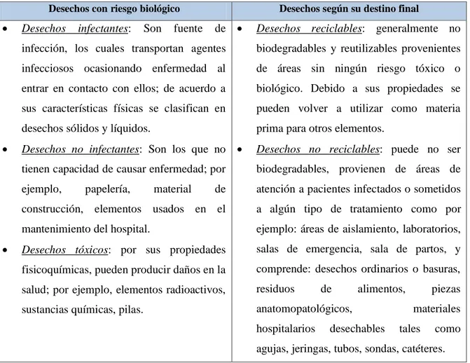 Tabla 3. Clasificación de los desechos hospitalarios 