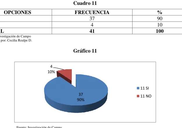 Gráfico 11 