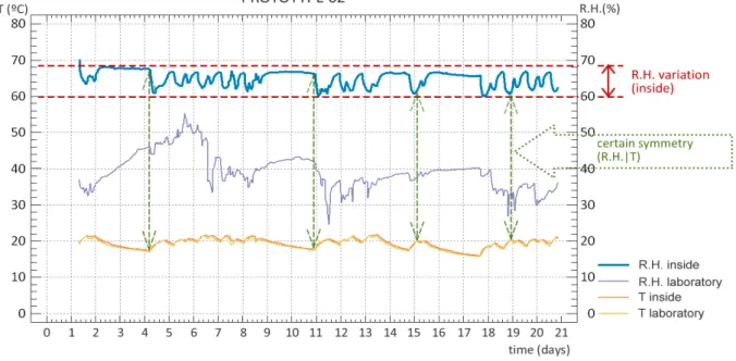 Figure 9. Graph of dehumidifying performance of salt Calcium Chloride through plaster panel –Prototype 2‐ (author, 2014)